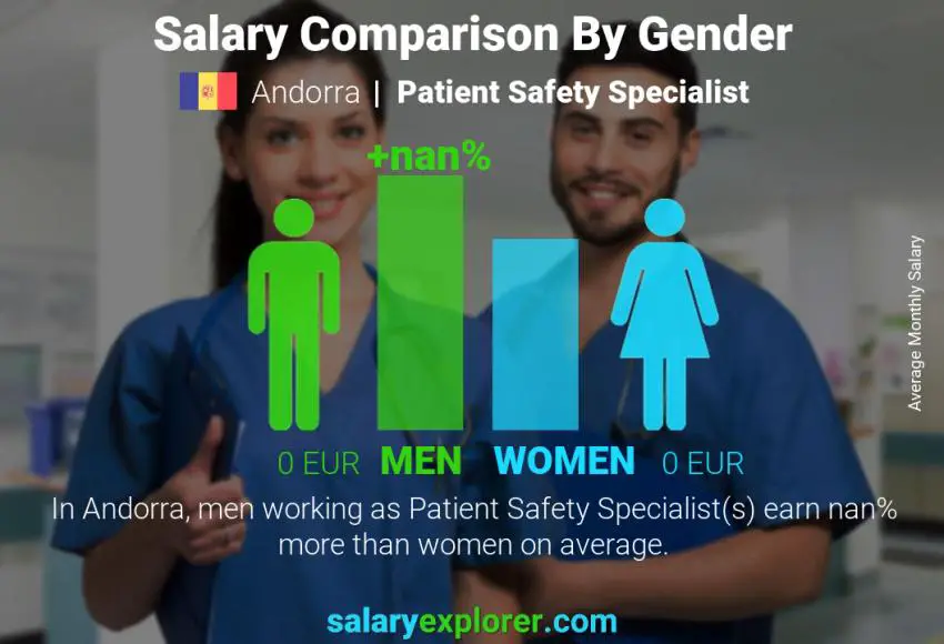 Comparación de salarios por género Andorra Especialista en Seguridad del Paciente mensual