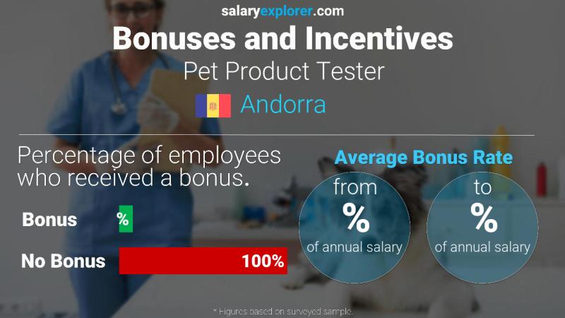 Tasa de Bono Anual de Salario Andorra Probador de productos para mascotas