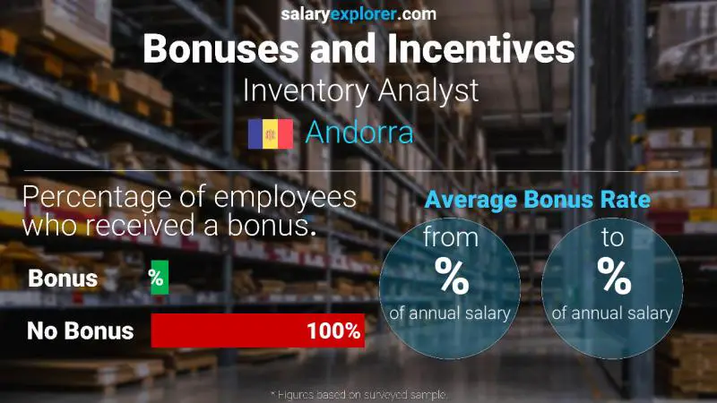 Tasa de Bono Anual de Salario Andorra analista de inventario