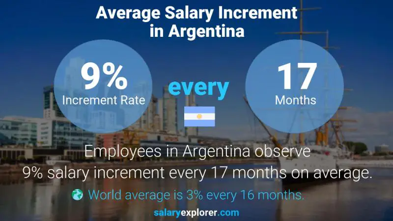 Tasa de incremento salarial anual Argentina