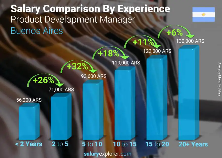 Comparación de salarios por años de experiencia mensual Buenos Aires Gerente de Desarrollo de Producto