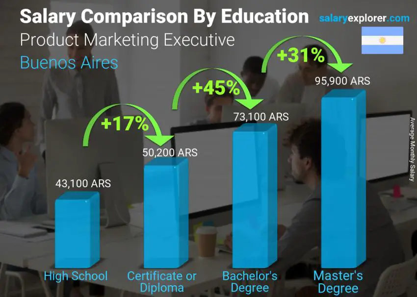 Comparación de salarios por nivel educativo mensual Buenos Aires Ejecutivo de Marketing de Producto