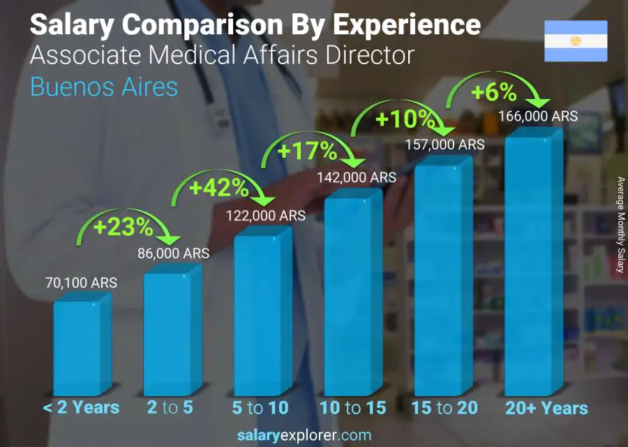 Comparación de salarios por años de experiencia mensual Buenos Aires Director Asociado de Asuntos Médicos