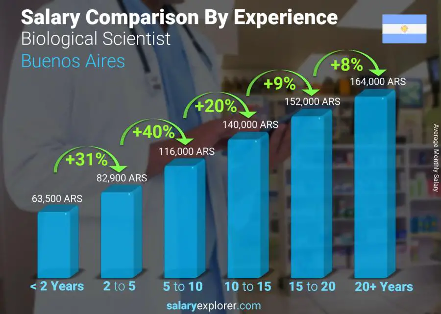 Comparación de salarios por años de experiencia mensual Buenos Aires científico biológico