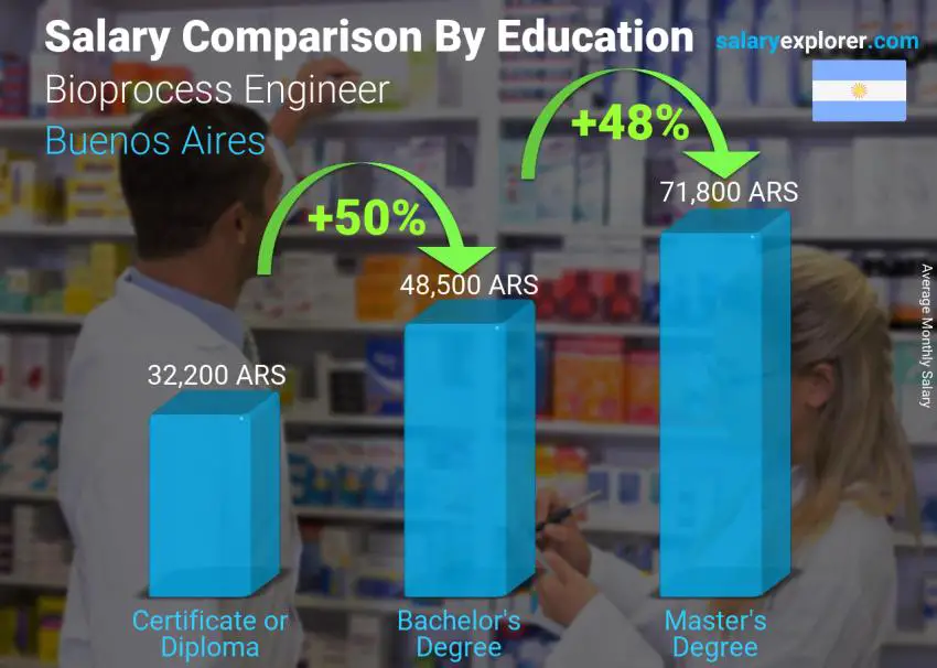 Comparación de salarios por nivel educativo mensual Buenos Aires Ingeniero de Bioprocesos