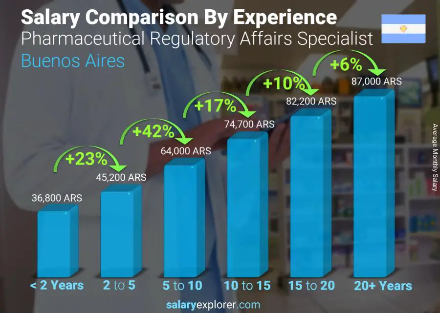 Comparación de salarios por años de experiencia mensual Buenos Aires Especialista en Asuntos Regulatorios Farmacéuticos