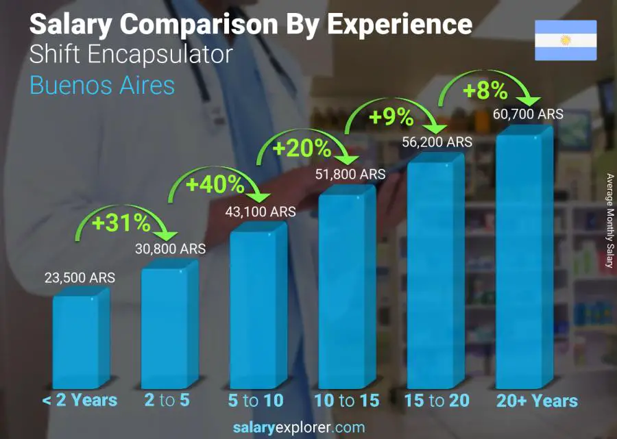 Comparación de salarios por años de experiencia mensual Buenos Aires Encapsulador de turnos