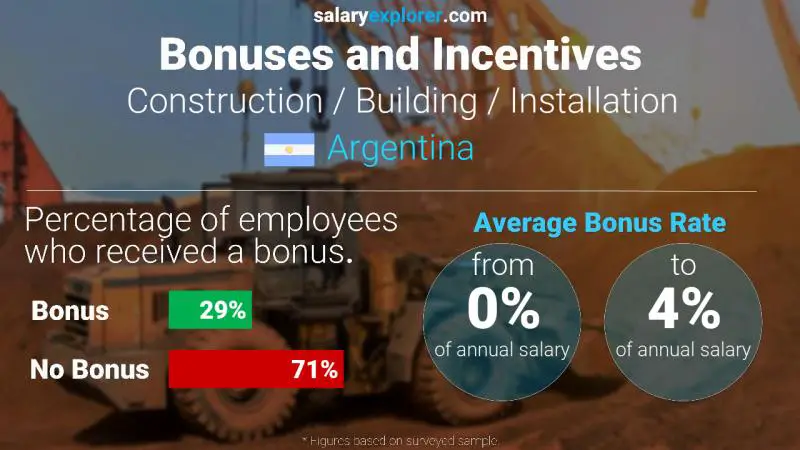 Tasa de Bono Anual de Salario Argentina Construcción / Edificación / Instalación