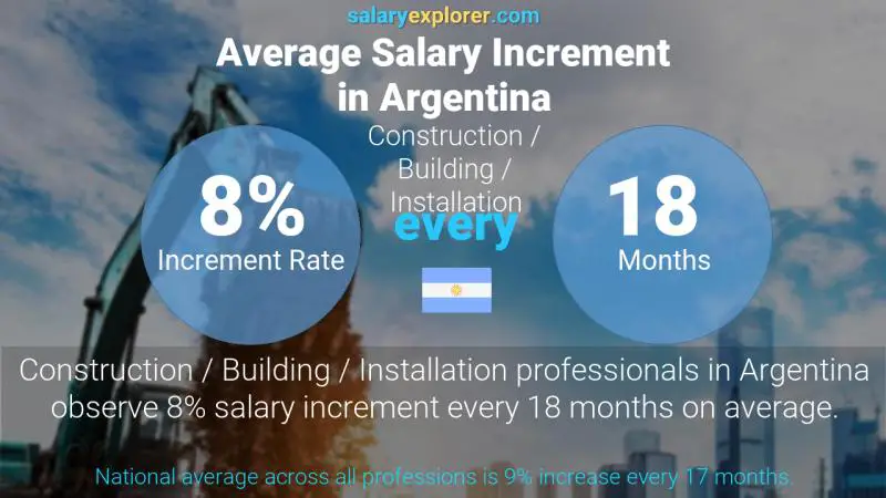 Tasa de incremento salarial anual Argentina Construcción / Edificación / Instalación