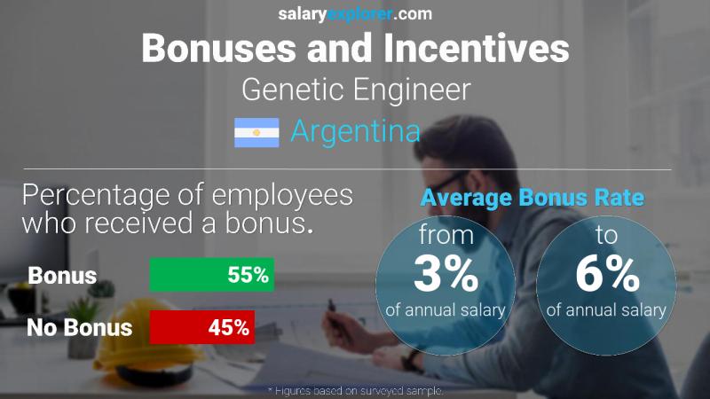 Tasa de Bono Anual de Salario Argentina Ingeniero Genético