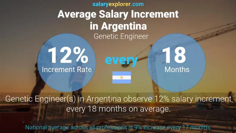 Tasa de incremento salarial anual Argentina Ingeniero Genético