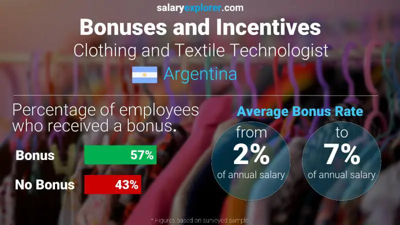 Tasa de Bono Anual de Salario Argentina Tecnólogo de Vestuario y Textil