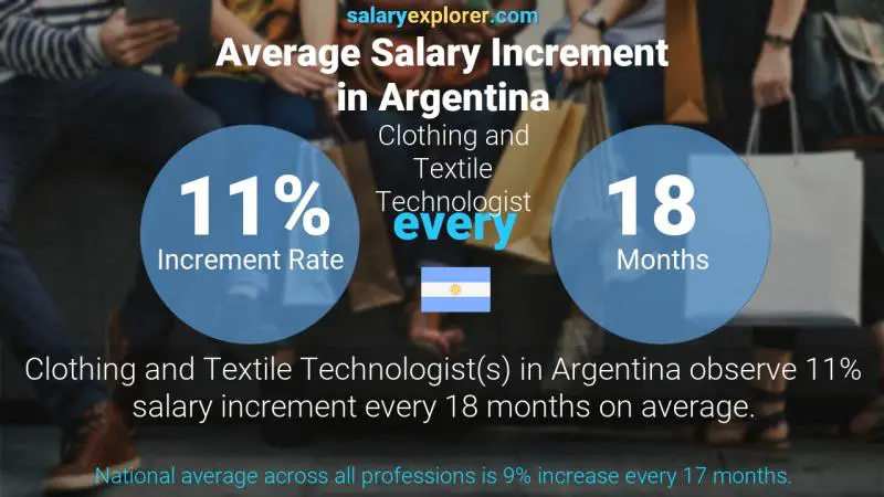 Tasa de incremento salarial anual Argentina Tecnólogo de Vestuario y Textil