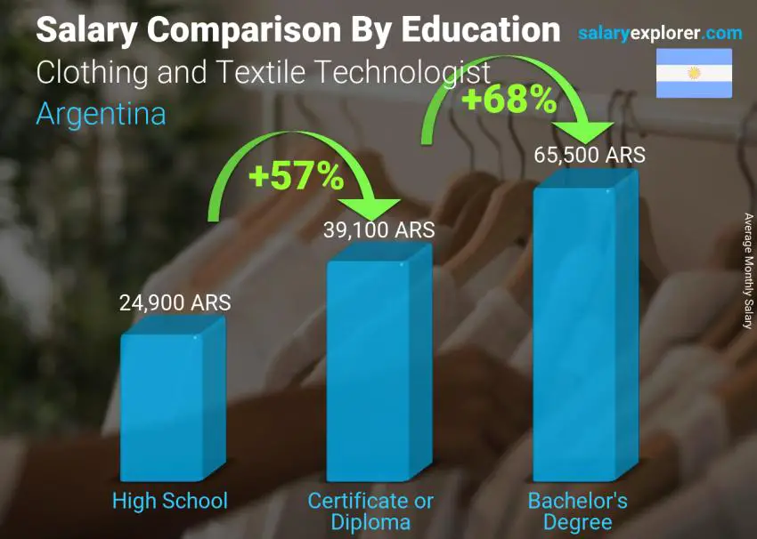 Comparación de salarios por nivel educativo mensual Argentina Tecnólogo de Vestuario y Textil