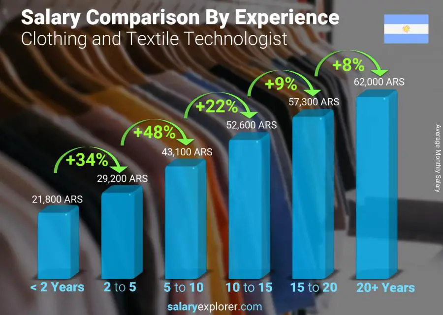 Comparación de salarios por años de experiencia mensual Argentina Tecnólogo de Vestuario y Textil