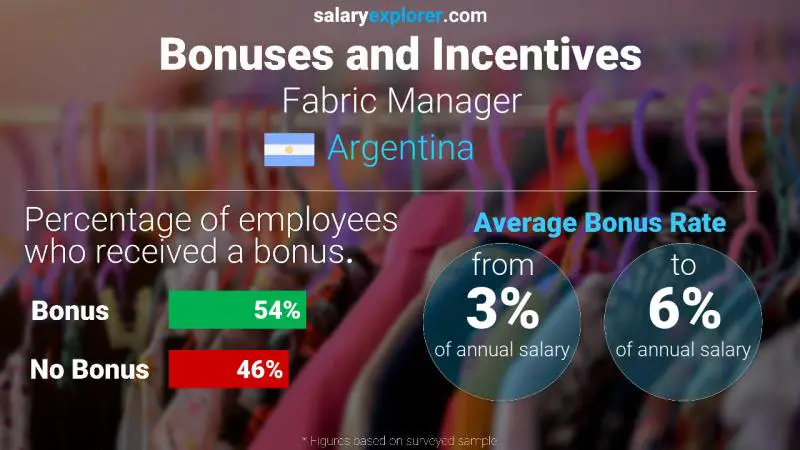 Tasa de Bono Anual de Salario Argentina Gerente de tela