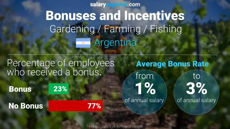 Tasa de Bono Anual de Salario Argentina Jardinería / Agricultura / Pesca