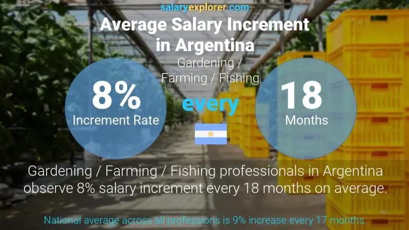 Tasa de incremento salarial anual Argentina Jardinería / Agricultura / Pesca