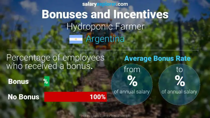 Tasa de Bono Anual de Salario Argentina Granjero hidropónico