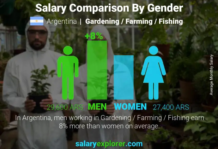 Comparación de salarios por género Argentina Jardinería / Agricultura / Pesca mensual