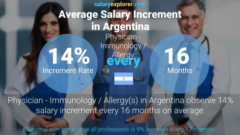 Tasa de incremento salarial anual Argentina Médico - Inmunología / Alergia