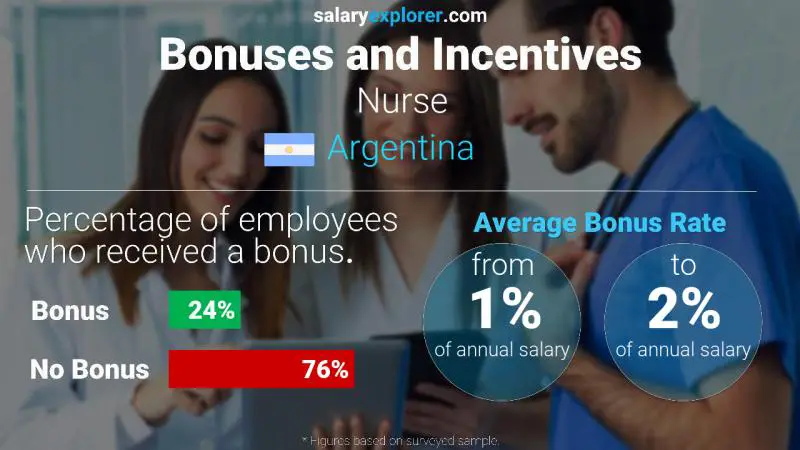 Tasa de Bono Anual de Salario Argentina Enfermero