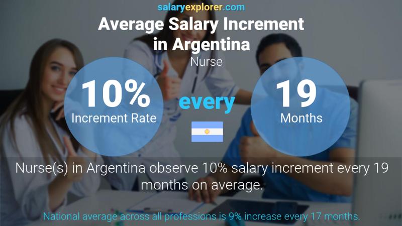 Tasa de incremento salarial anual Argentina Enfermero