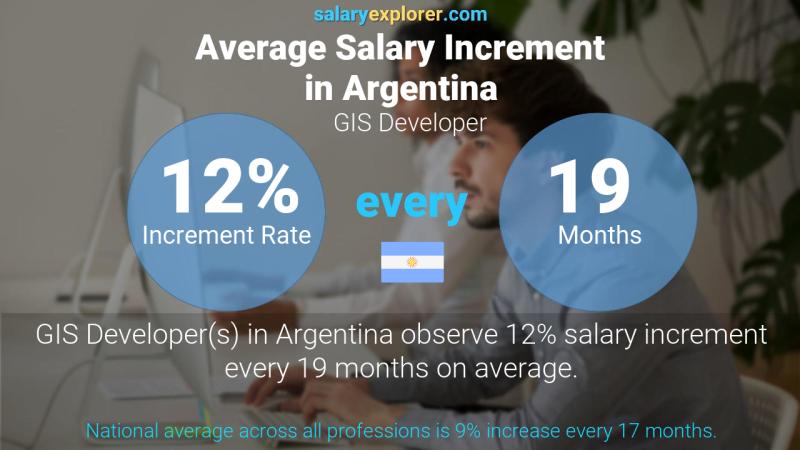 Tasa de incremento salarial anual Argentina Desarrollador SIG