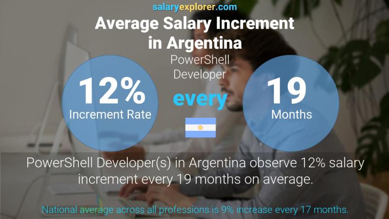 Tasa de incremento salarial anual Argentina Desarrollador PowerShell