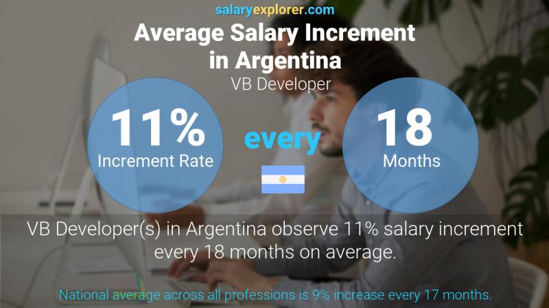 Tasa de incremento salarial anual Argentina Desarrollador de VB