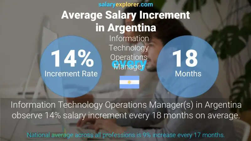 Tasa de incremento salarial anual Argentina Gerente de Operaciones de Tecnología de la Información