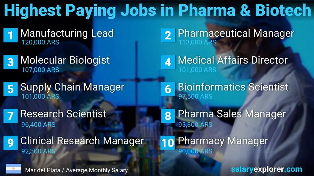 Empleos mejor pagados en farmacéutica y biotecnología - Mar del Plata