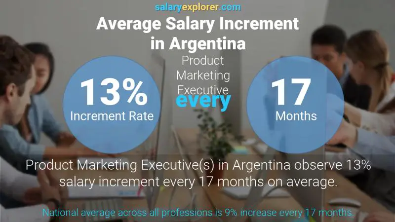 Tasa de incremento salarial anual Argentina Ejecutivo de Marketing de Producto