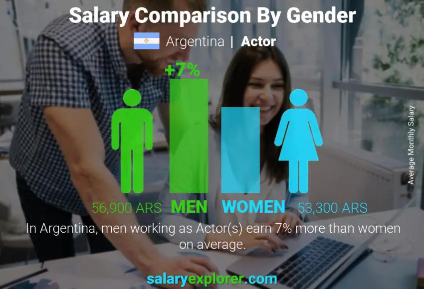 Comparación de salarios por género Argentina Actor mensual