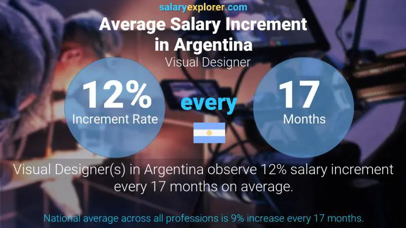 Tasa de incremento salarial anual Argentina diseñador visual