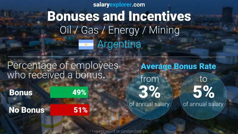 Tasa de Bono Anual de Salario Argentina Petróleo / Gas / Energía / Minería