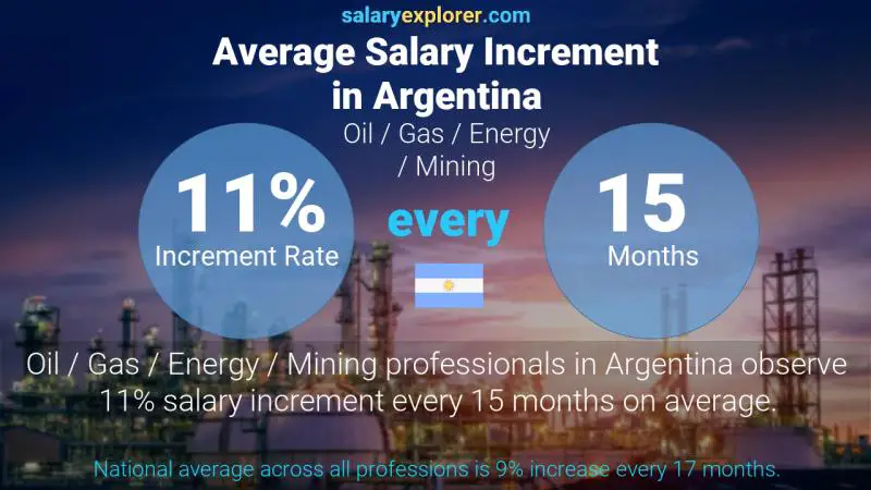 Tasa de incremento salarial anual Argentina Petróleo / Gas / Energía / Minería