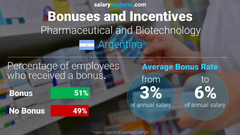 Tasa de Bono Anual de Salario Argentina Farmacéutica y Biotecnología