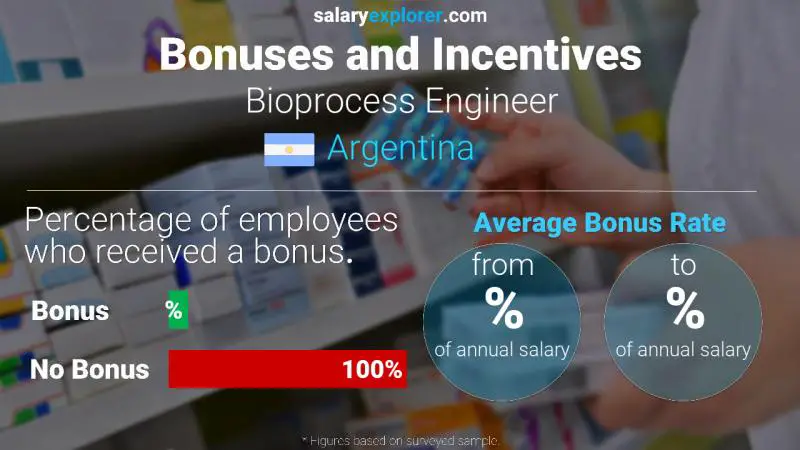 Tasa de Bono Anual de Salario Argentina Ingeniero de Bioprocesos