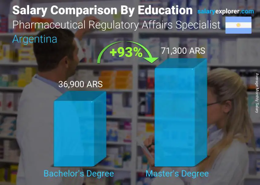 Comparación de salarios por nivel educativo mensual Argentina Especialista en Asuntos Regulatorios Farmacéuticos