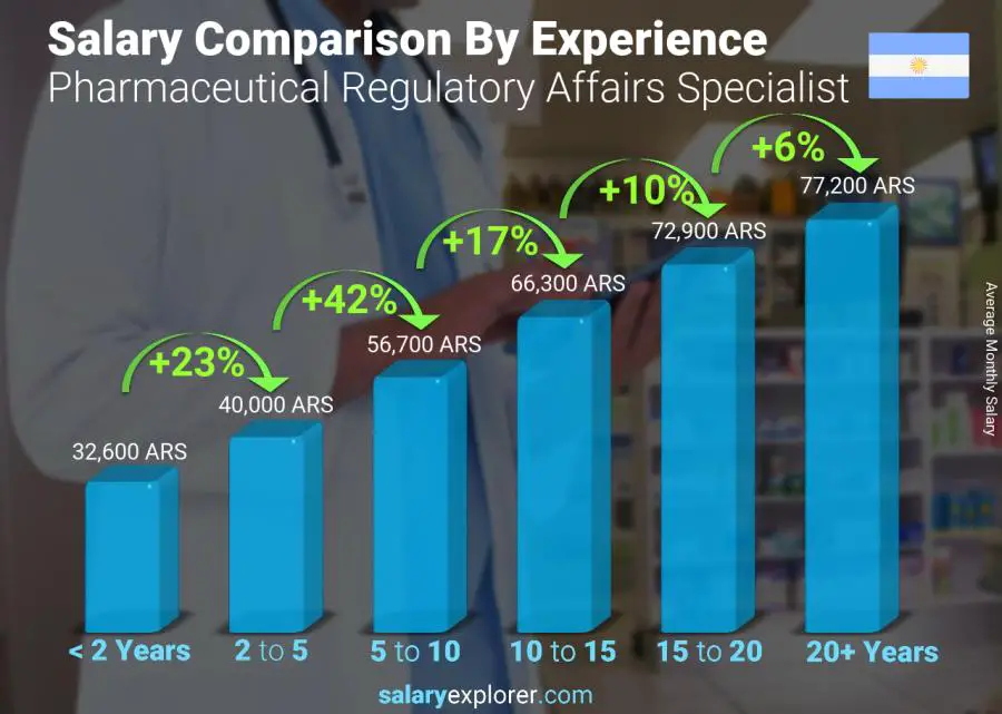 Comparación de salarios por años de experiencia mensual Argentina Especialista en Asuntos Regulatorios Farmacéuticos