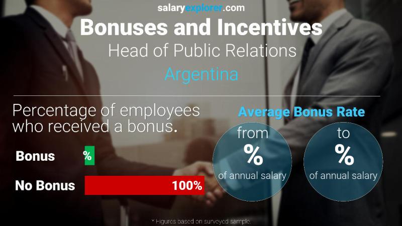 Tasa de Bono Anual de Salario Argentina Jefe de Relaciones Públicas