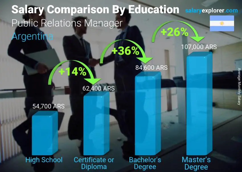 Comparación de salarios por nivel educativo mensual Argentina Director de Relaciones Públicas