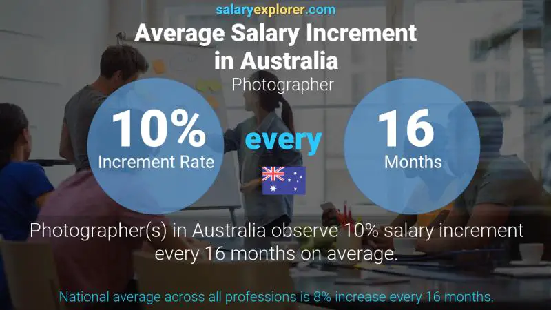 Tasa de incremento salarial anual Australia Fotógrafo