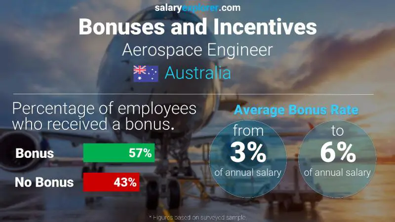 Tasa de Bono Anual de Salario Australia Ingeniero aeroespacial