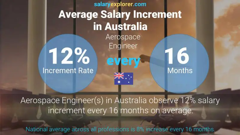 Tasa de incremento salarial anual Australia Ingeniero aeroespacial