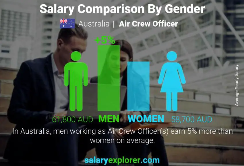 Comparación de salarios por género Australia Oficial de tripulación aérea anual