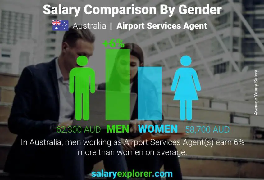 Comparación de salarios por género Australia Agente de servicios aeroportuarios anual