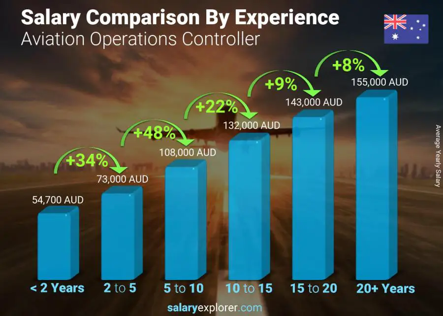 Comparación de salarios por años de experiencia anual Australia Controlador de operaciones de aviación