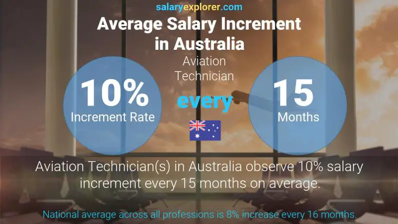 Tasa de incremento salarial anual Australia Técnico de Aviación